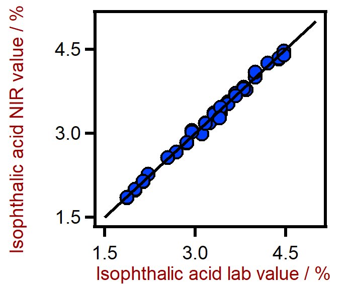 Diagramma di correlazione per la previsione del contenuto di acido isoftalico in PET utilizzando un analizzatore solido DS2500. Il valore di laboratorio dell'acido isoftalico è stato valutato mediante HPLC.