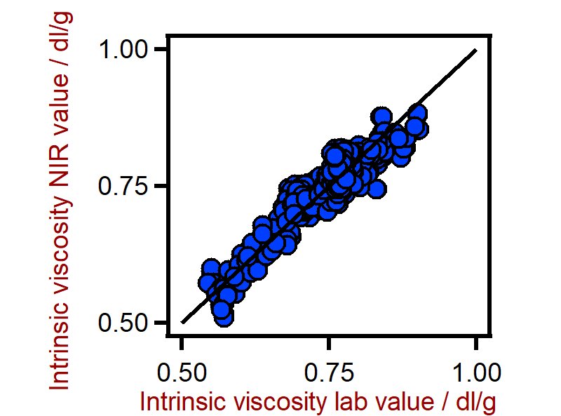 Correlation diagram for the prediction of the intrinsic viscosity of PET using a DS2500 Solid Analyzer. The intrinsic viscosity lab value was evaluated using viscometry.
