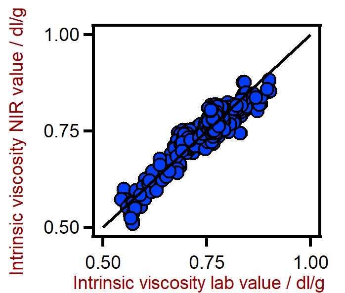 Diagrama de correlación para la predicción de la viscosidad intrínseca de PET utilizando un analizador de sólidos DS2500. El valor de laboratorio de la viscosidad intrínseca se evaluó mediante viscosimetría.