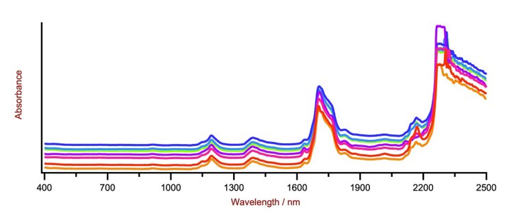 Selección de espectros Vis-NIR de gasolina de pirólisis obtenidos utilizando un XDS RapidLiquid Analyzer y viales desechables de 8 mm. Por razones de visualización, se aplicó una compensación de espectros.