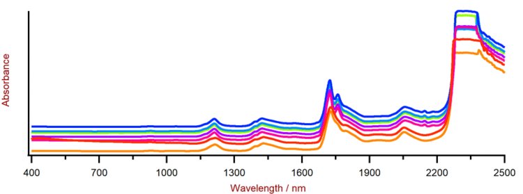 Selección de espectros Vis-NIR de poliol obtenidos con un XDS RapidLiquid Analyzer y viales desechables de 4 mm. Por razones de visualización, se aplicó una compensación de espectros.