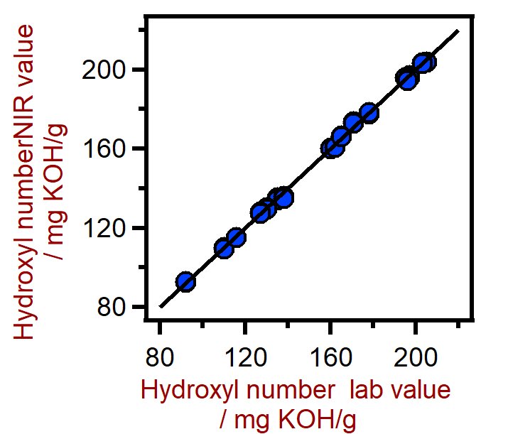 XDSRapidLiquidアナライザーを使用してポリオールのヒドロキシル価を予測するための相関図。ヒドロキシル価ラボ値は、滴定を使用して評価されました。
