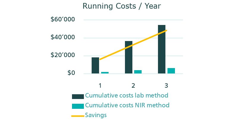 Comparison of running costs for the determination of the hydroxyl number with a standardized method (titration) and NIR spectroscopy.