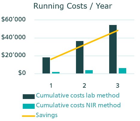 滴定およびNIR分光法によるヒドロキシル価の決定のための3年間の累積コストの比較。