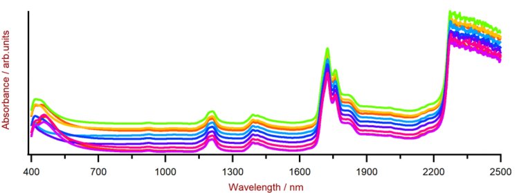 Selección de espectros Vis-NIR de aceite lubricante obtenidos utilizando un XDS RapidLiquid Analyzer y viales desechables de 8 mm. Por razones de visualización, se aplicó una compensación de espectros.