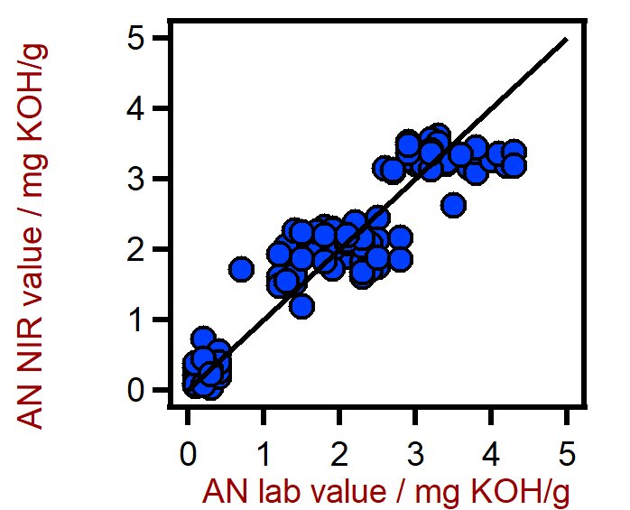 Diagramma di correlazione per la previsione del numero di acidità (AN) nei lubrificanti utilizzando un XDS RapidLiquid Analyzer. Il valore di laboratorio AN è stato valutato utilizzando la titolazione.