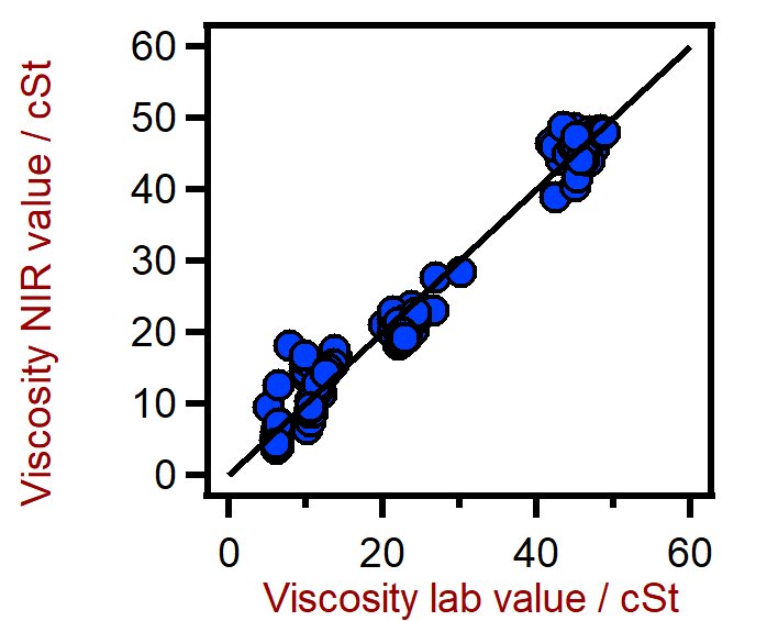 Diagrama de correlación para la predicción de la viscosidad de lubricantes usando un XDS RapidLiquid Analyzer. El valor de laboratorio de viscosidad se evaluó mediante viscosimetría.
