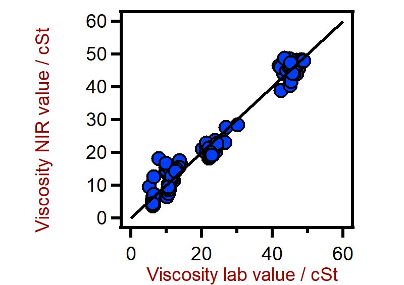 Diagrama de correlación para la predicción de la viscosidad de lubricantes usando un XDS RapidLiquid Analyzer. El valor de laboratorio de viscosidad se evaluó mediante viscosimetría.