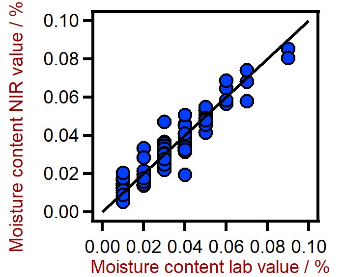 Correlation diagram for the prediction of the moisture content in lubricants using a XDS RapidLiquid Analyzer. The moisture content lab value was evaluated using Karl Fischer (KF) titration.