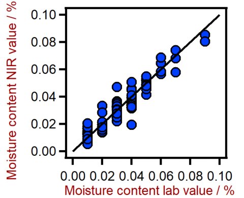 Correlation diagram for the prediction of the moisture content in lubricants using a XDS RapidLiquid Analyzer. The moisture content lab value was evaluated using Karl Fischer (KF) titration.