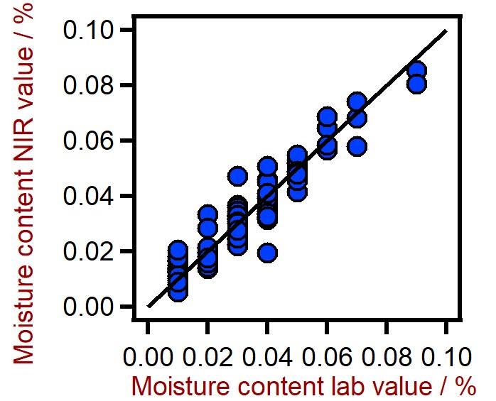 Korrelationsdiagramm für die Vorhersage des Feuchtigkeitsgehalts in Schmierstoffen mit einem XDS RapidLiquid Analyzer. Der Laborwert des Feuchtigkeitsgehalts wurde mithilfe der Karl-Fischer-Titration (KF) ermittelt..