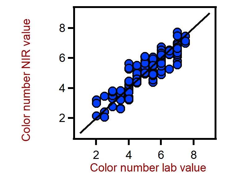Diagrama de correlación para la predicción del número de color en lubricantes utilizando un XDS RapidLiquid Analyzer. El valor de laboratorio del índice de hidroxilo se evaluó mediante fotometría.