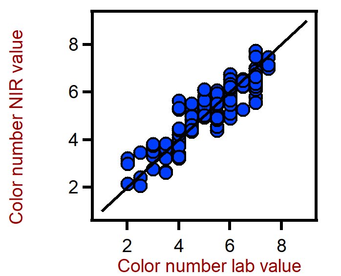 Korrelationsdiagramm für die Vorhersage der Farbzahl in Schmierstoffen unter Verwendung eines XDS RapidLiquid Analyzers. Der Laborwert der Hydroxylzahl wurde mit Hilfe der Photometrie ermittelt.