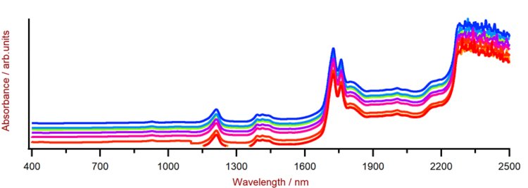 Selección de espectros Vis-NIR de aceite de palma obtenidos con un XDS RapidLiquid Analyzer y viales desechables de 8 mm. Por razones de visualización, se aplicó una compensación de espectros.