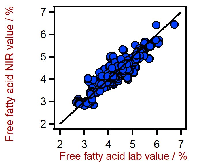 Korrelationsdiagramm für die Vorhersage des Ergebnisses der freien Fettsäure in Palmöl unter Verwendung eines XDS RapidLiquid Analyzers. Der Laborwert der freien Fettsäure wurde durch Titration ermittelt.