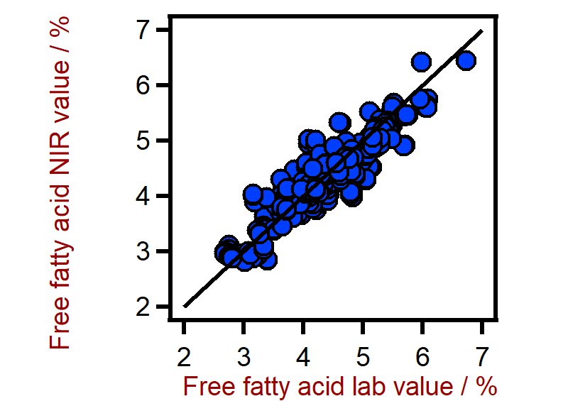 Correlation diagram for the prediction of the result free fatty acid in palm oil using a XDS RapidLiquid Analyzer. The free fatty acid lab value was evaluated using titration.