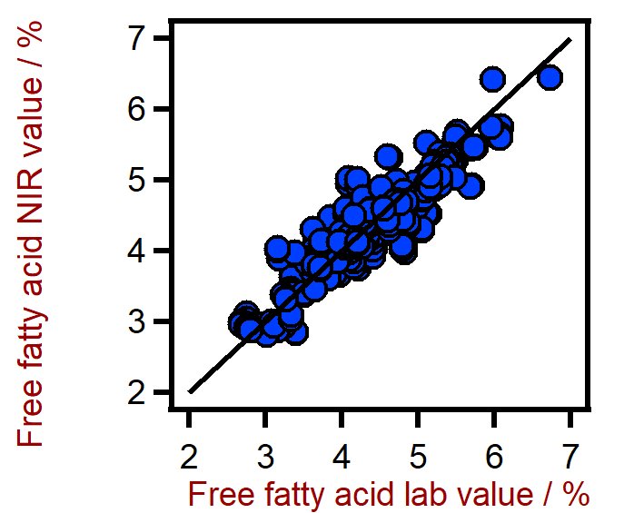 Diagrama de correlación para la predicción del resultado de ácidos grasos libres en aceite de palma utilizando un XDS RapidLiquid Analyzer. El valor de laboratorio de ácidos grasos libres se evaluó mediante titulación.