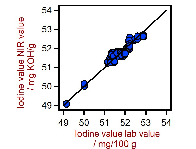 Correlation diagram for the prediction of the iodine value (IV) in palm oil using a XDS RapidLiquid Analyzer. The iodine lab value was evaluated using titration.