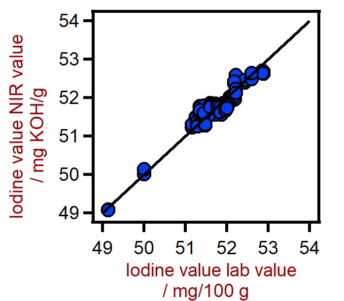 使用 XDS RapidLiquid Analyzer 预测棕榈油中碘值 (IV) 的相关图。使用滴定法评估碘实验室值。