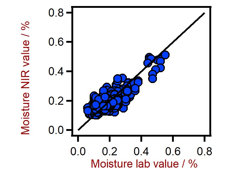 Correlation diagram for the prediction of the moisture content in palm oil using a XDS RapidLiquid Analyzer. The moisture lab value was evaluated using Karl Fischer (KF) titration.
