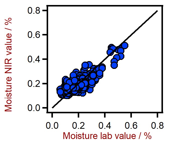 使用 XDS RapidLiquid Analyzer 预测棕榈油中水分含量的相关图。使用卡尔费休 (KF) 滴定法评估水分实验室值。