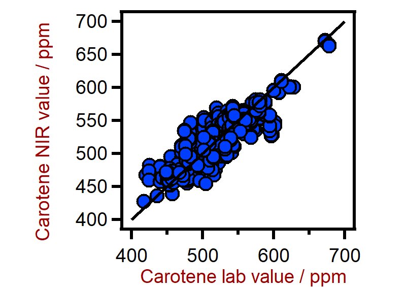 Correlation diagram for the prediction of the carotene content in palm oil using a XDS RapidLiquid Analyzer. The carotene lab value was evaluated using photometry.