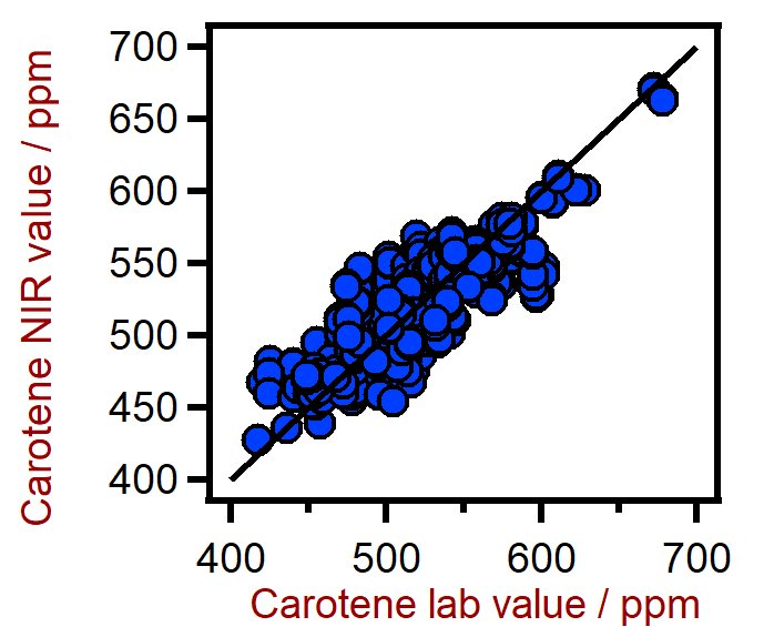 XDSRapidLiquidアナライザーを使用してパーム油中のカロチン含有量を予測するための相関図。カロチンラボ値は、測光を使用して評価されました。