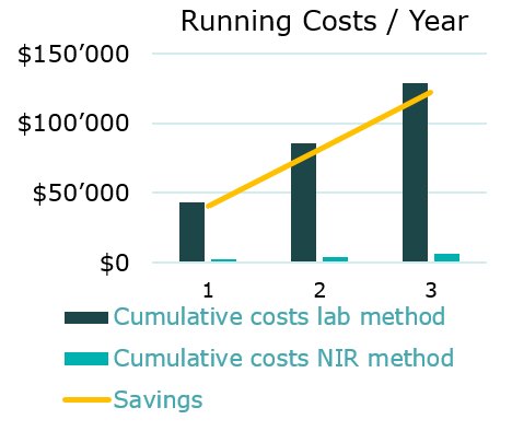 Comparison of the cumulative costs over three years for the determination of key quality parameters in palm oil with titration/photometry and NIR spectroscopy.