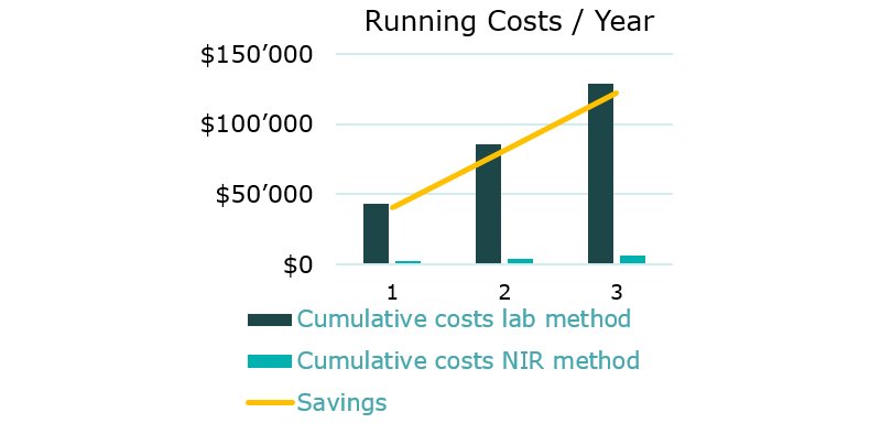 Comparison of the cumulative costs over three years for the determination of key quality parameters in palm oil with titration/photometry and NIR spectroscopy.