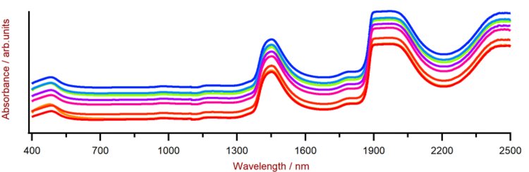 Figura 2. Una selección de espectros Vis-NIR de champú obtenidos con un analizador DS2500 y una copa de suspensión DS2500. Por razones de visualización, se aplicó una compensación de espectros.