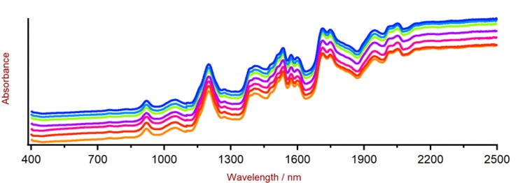 Selección de espectros Vis-NIR de poliamida obtenidos con un analizador DS2500 y un vaso de muestra grande DS2500 giratorio. Por razones de visualización, los espectros se muestran con un desplazamiento aplicado.