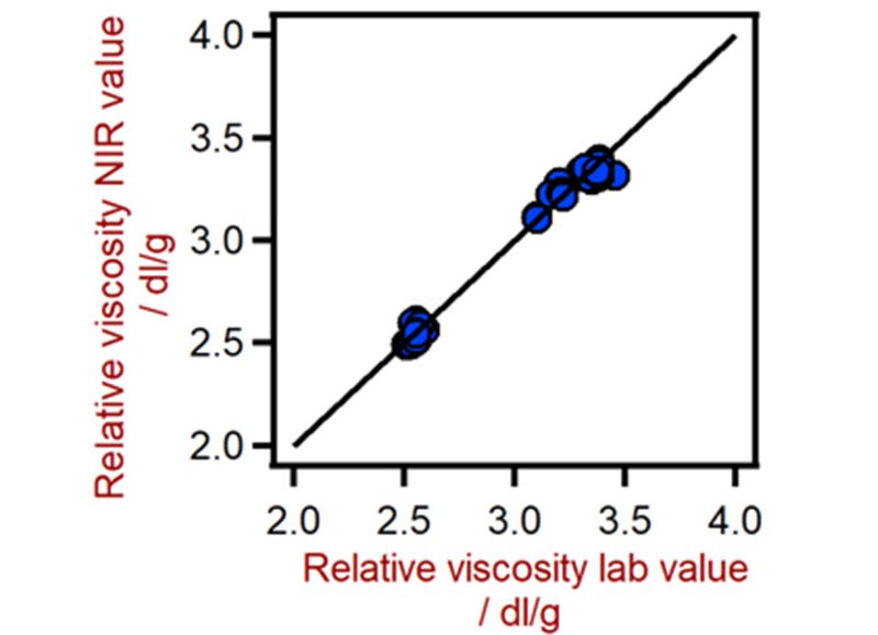 Diagramma di correlazione per la previsione della viscosità relativa delle poliammidi utilizzando un analizzatore solido DS2500. Il valore di laboratorio della viscosità relativa è stato valutato utilizzando la viscosimetria.