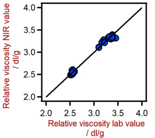 Diagrama de correlación para la predicción de la viscosidad relativa de poliamidas utilizando un analizador de sólidos DS2500. El valor de laboratorio de viscosidad relativa se evaluó mediante viscosimetría.