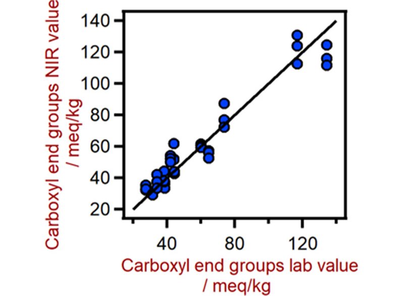 Diagramma di correlazione per la previsione del contenuto del gruppo terminale carbossilico nelle poliammidi utilizzando un analizzatore solido DS2500. Il valore di laboratorio del gruppo terminale carbossilico è stato valutato mediante titolazione.