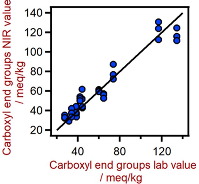 Diagrama de correlación para la predicción del contenido de grupos terminales carboxílicos en poliamidas utilizando un analizador de sólidos DS2500. El valor de laboratorio del grupo carboxilo terminal se evaluó usando titulación.