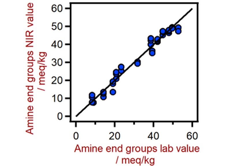 Diagramma di correlazione per la previsione del contenuto del gruppo terminale amminico nelle poliammidi utilizzando un analizzatore solido DS2500. Il valore di laboratorio del gruppo terminale dell'ammina è stato valutato mediante titolazione.