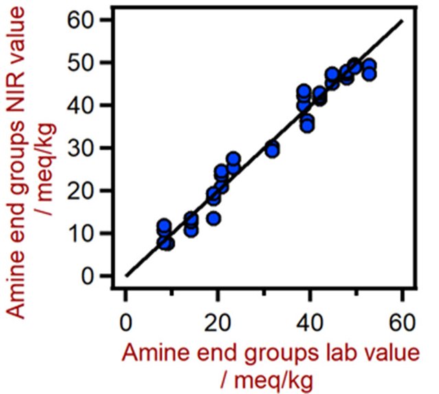 Diagrama de correlación para la predicción del contenido de grupos terminales de amina en poliamidas utilizando un analizador de sólidos DS2500. El valor de laboratorio del grupo final de amina se evaluó usando titulación.