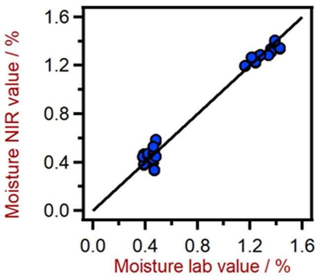 Korrelationsdiagramm für die Vorhersage des Feuchtigkeitsgehalts in Polyamiden unter Verwendung eines DS2500 Solid Analyzers.