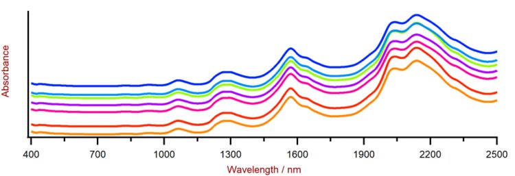 Eine Auswahl von Ammoniumnitrat-Vis-NIR-Spektren, die mit einem DS2500 Analyzer und einem rotierenden Probenbecher aufgenommen wurden. Aus Darstellungsgründen wurde ein Spektren-Offset angewendet.