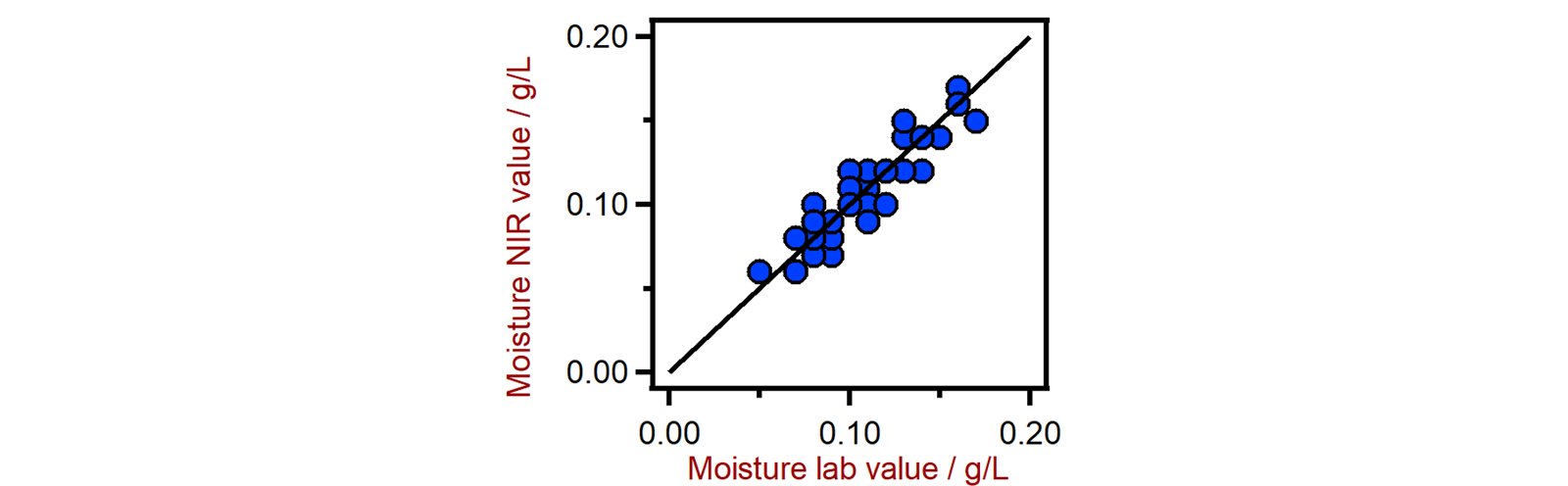 Correlation diagram for the prediction of moisture content using a DS2500 Analyzer. The reference lab values were evaluated with coulometric Karl Fischer titration.