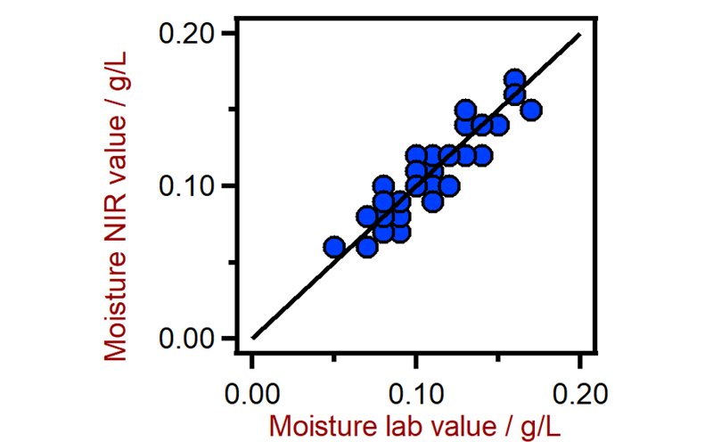 Correlation diagram for the prediction of moisture content using a DS2500 Analyzer. The reference lab values were evaluated with coulometric Karl Fischer titration.