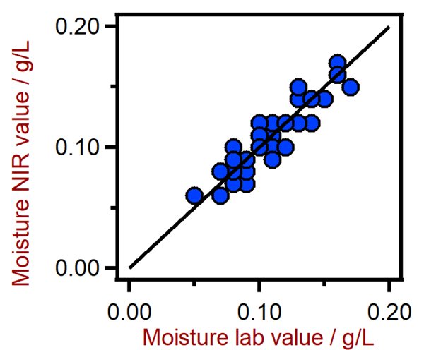 Diagramma di correlazione per la previsione del contenuto di umidità utilizzando un analizzatore DS2500. I valori di laboratorio di riferimento sono stati valutati con titolazione volumetrica Karl Fischer.