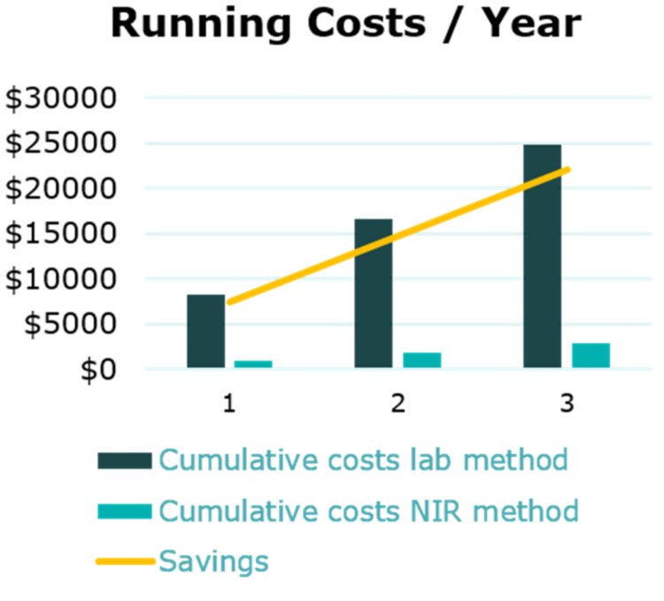 容量滴定およびNIR分光法による水分含有量の測定のための他の3年間の累積コストの比較。