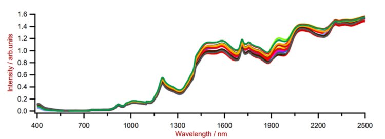Selección de espectros de polímeros con diferentes grados de alcoholisis.