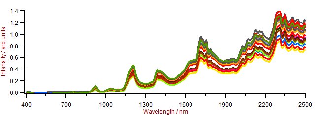 Caprolactam samples with varying water content.