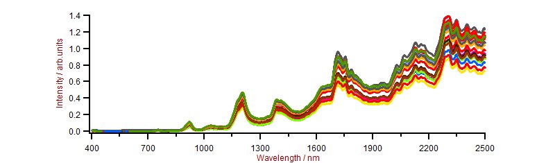 Caprolactam samples with varying water content.