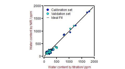 Correlation graph for moisture predicted by NIRS vs titration.