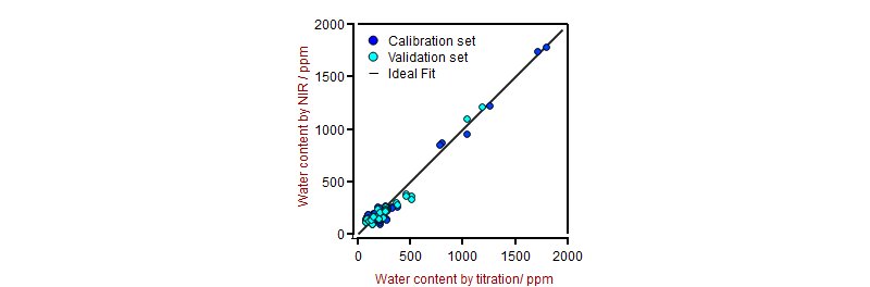 Correlation graph for moisture predicted by NIRS vs titration.