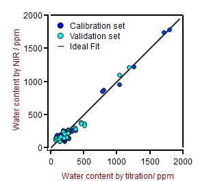NIRSと滴定によって予測された水分の相関グラフ。