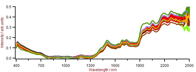 Protein samples measured with varying water content.